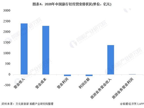 2022年中國旅行社行業(yè)發(fā)展現(xiàn)狀與經(jīng)營業(yè)績分析 國內(nèi)旅游業(yè)務(wù)營收占比顯著上升