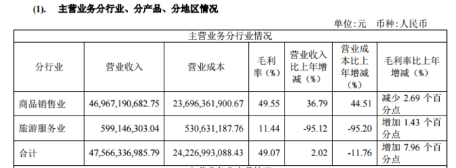 中國國旅2019年營收與2020年一季度虧損分析 國內旅游業(yè)務遭遇挑戰(zhàn)與機遇